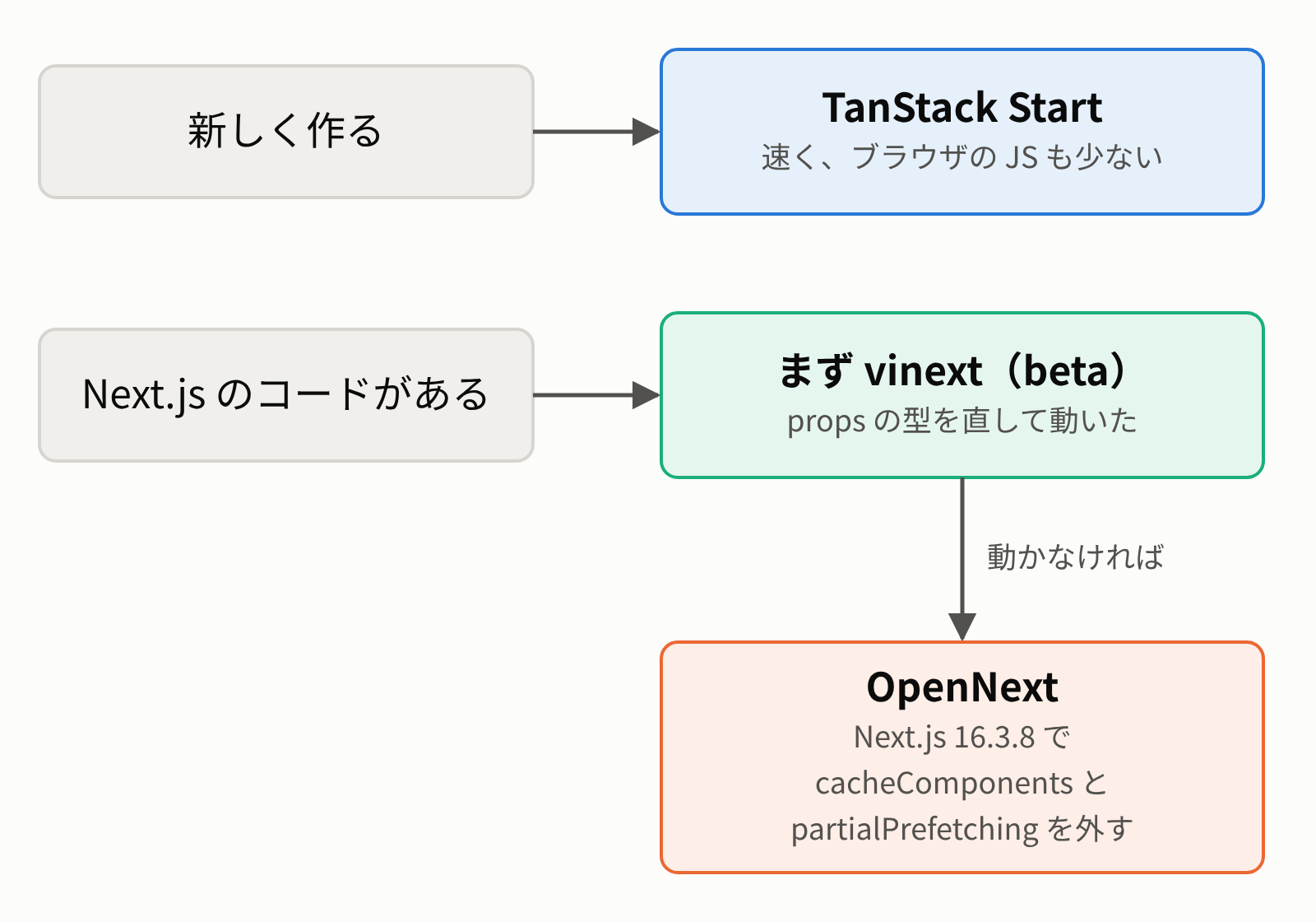 新しく作るなら TanStack Start、Next.js のコードがあるならまず vinext、動かなければ Next.js 16.3.8 で 2 つの設定を外した OpenNext