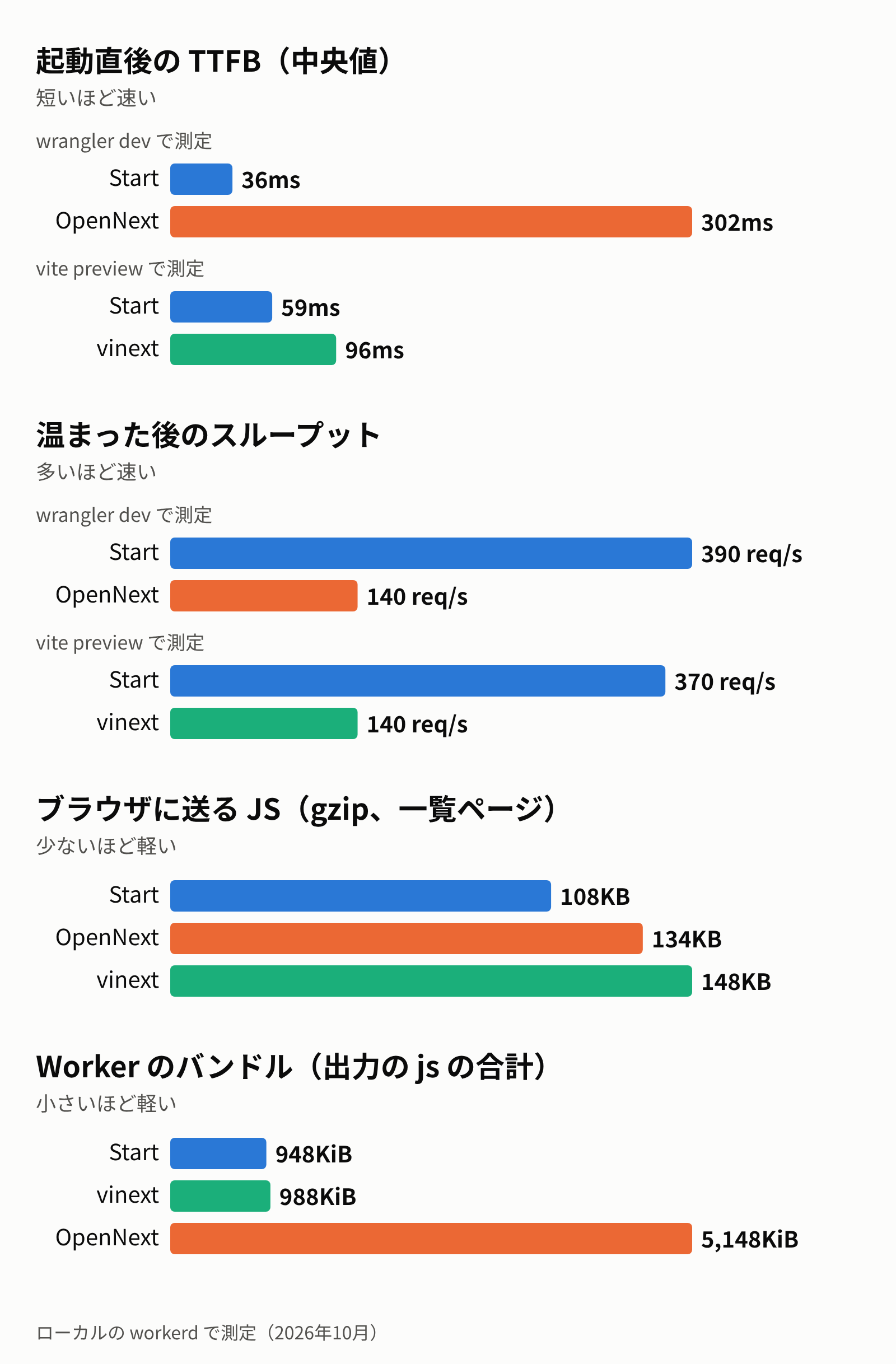 起動直後の TTFB、温まった後のスループット、ブラウザに送る JS、Worker のバンドルを Start・OpenNext・vinext で比べた棒グラフ
