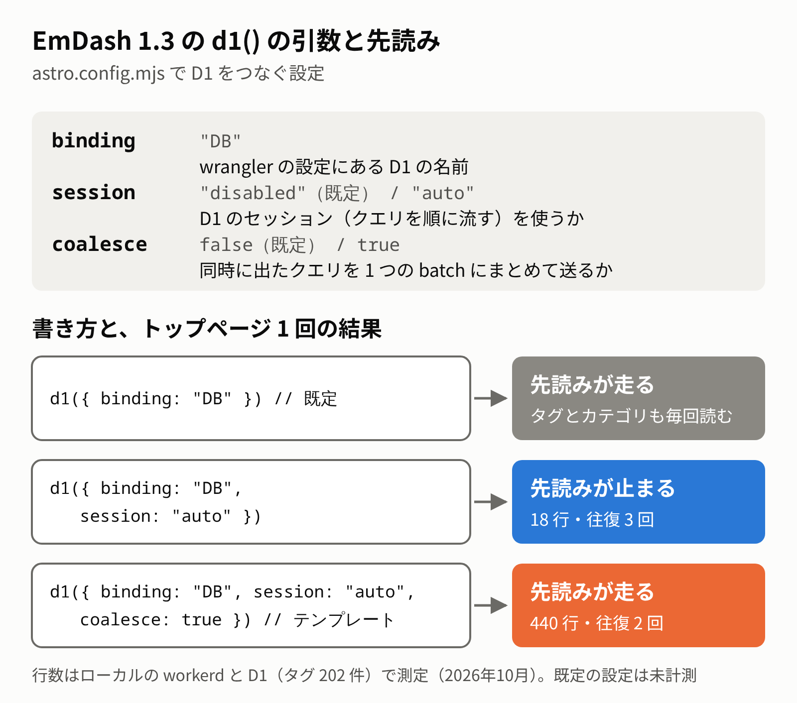 d1() の引数と、書き方ごとの先読みの有無。既定と coalesce: true を付けた設定では走り、session: "auto" だけのときに止まる
