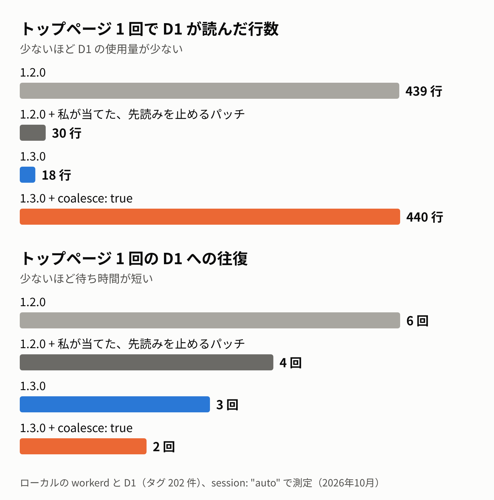 トップページ 1 回で D1 が読んだ行数と往復の回数。1.3.0 は 18 行・3 回、coalesce: true を足すと 440 行・2 回