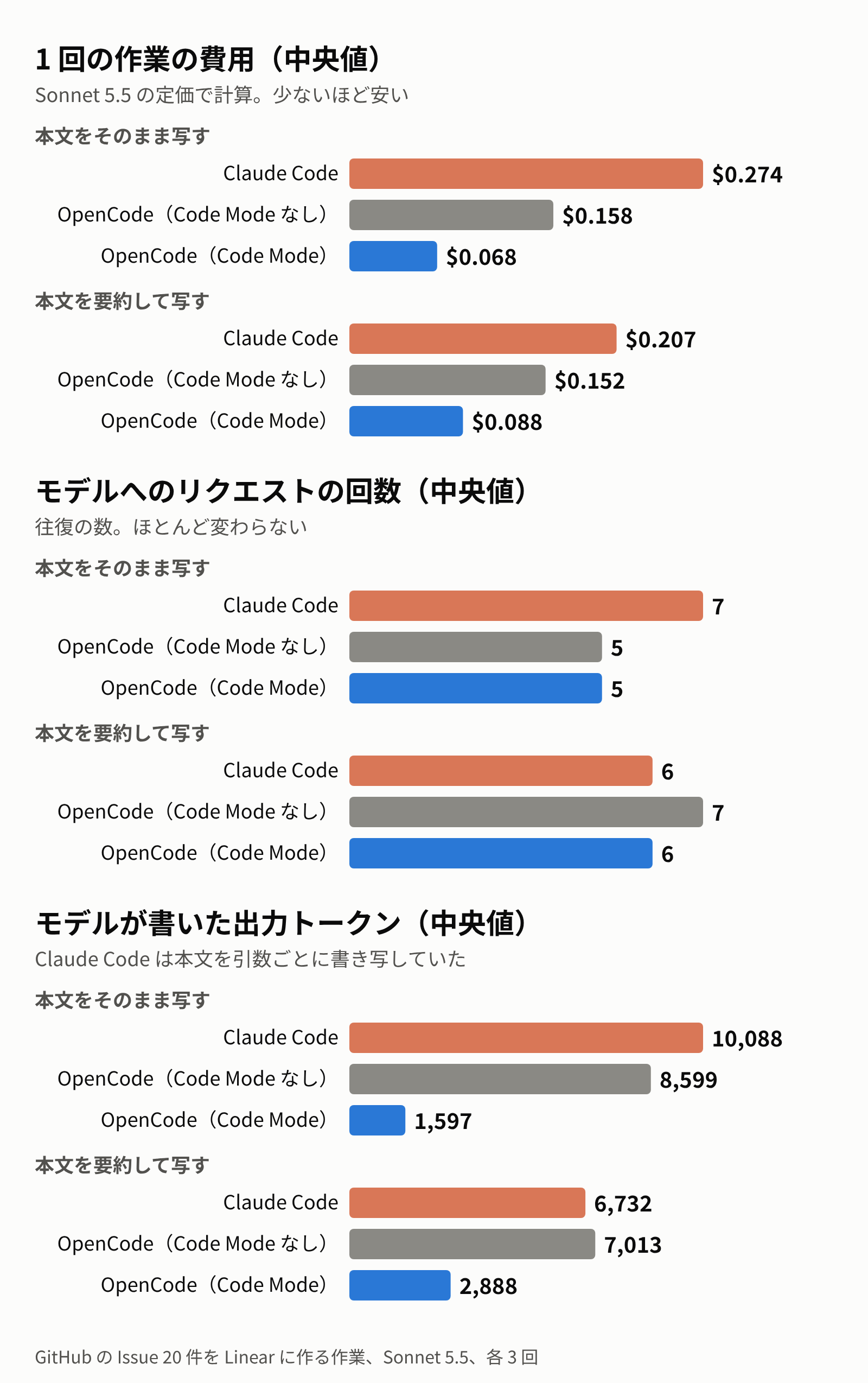 リクエストの回数はほとんど変わらないのに、Code Mode では出力トークンと費用が大きく減る