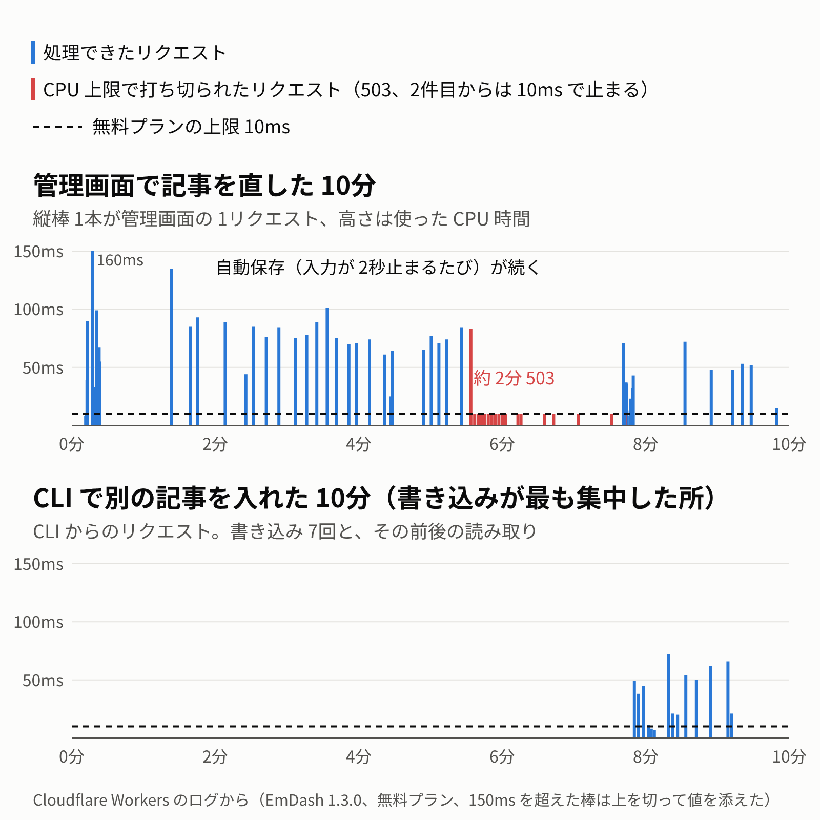 管理画面で記事を直した 10分は 10ms を超えるリクエストが続いて途中から打ち切られ、CLI で別の記事を入れた 10分(40分のうち書き込みが最も集中した所)は、1 回の CPU が同じくらいでも 1分ほどで書き込みが終わって打ち切られていない