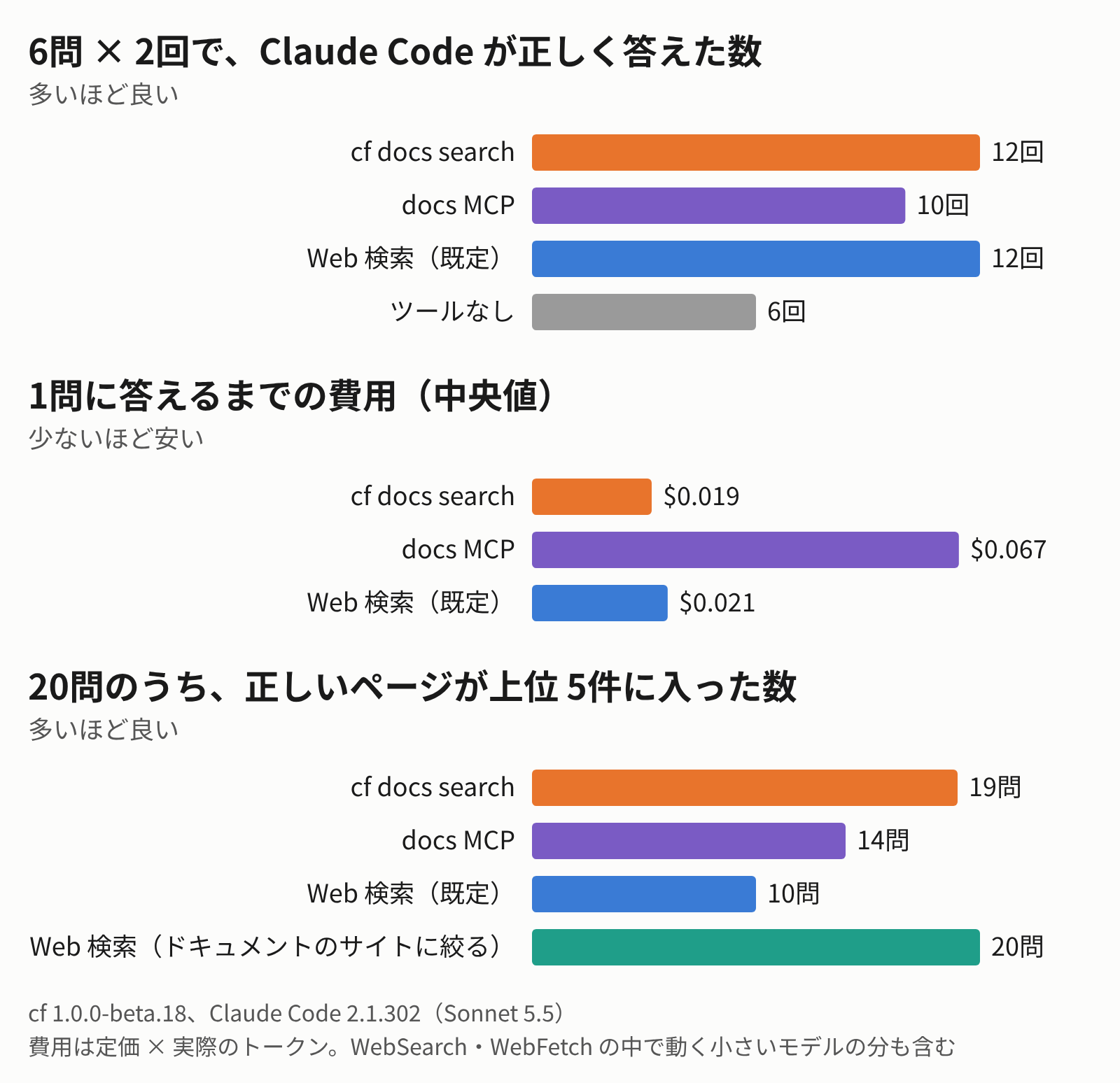 cf docs search は Web 検索と同じく 12回すべて正しく答え、docs MCP より正しいページを多く出して費用も少なかった