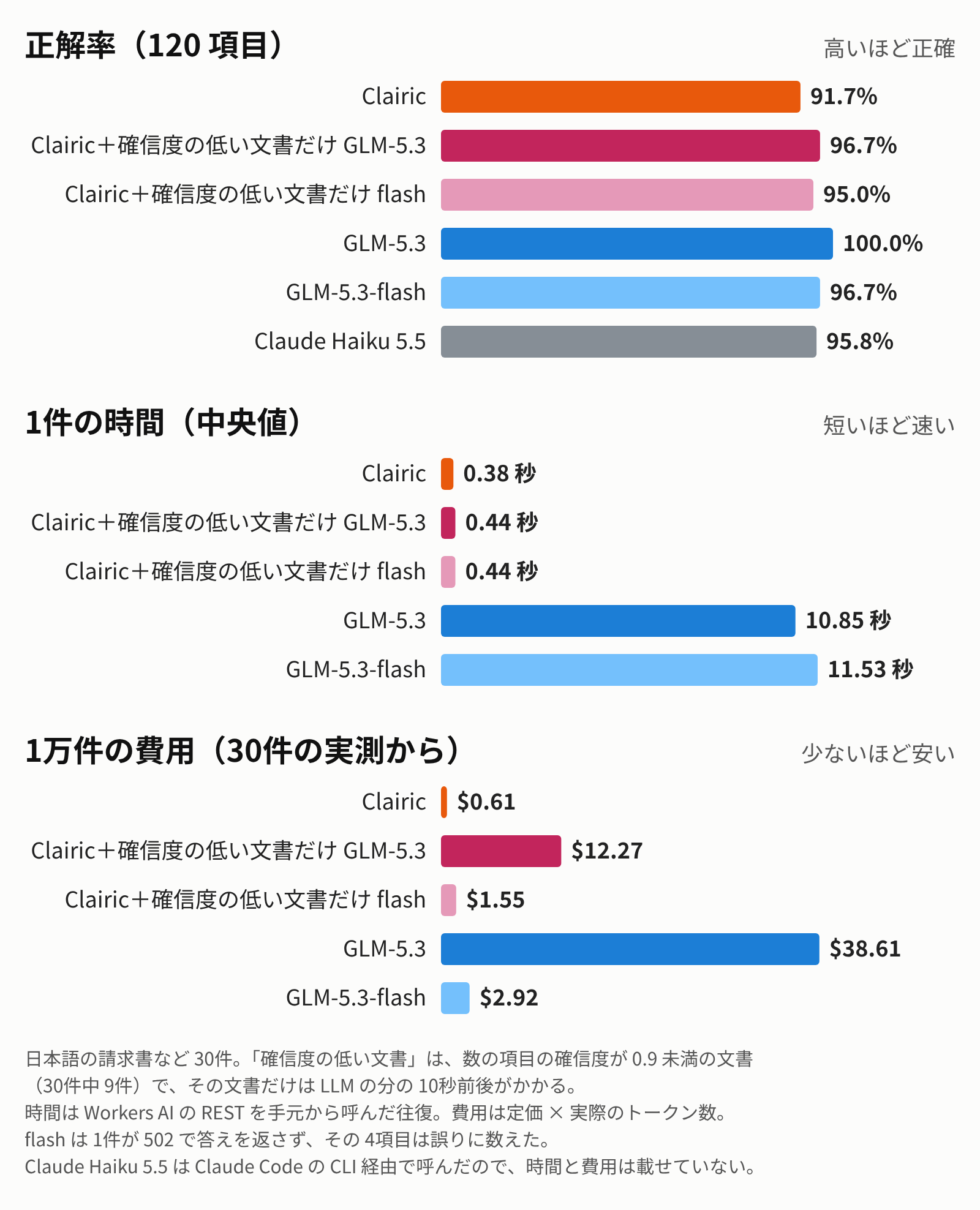 確信度の低い文書だけ LLM に回す組み方は、正解率が LLM 単独に近く、7割の文書は Clairic 単独と同じ 0.4秒台で返る