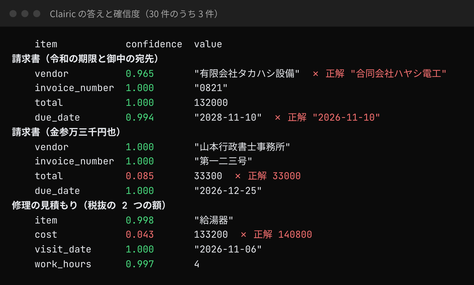Clairic は誤った金額には低い確信度を付けたが、和暦の年と宛先の取り違えには高い確信度を付けた