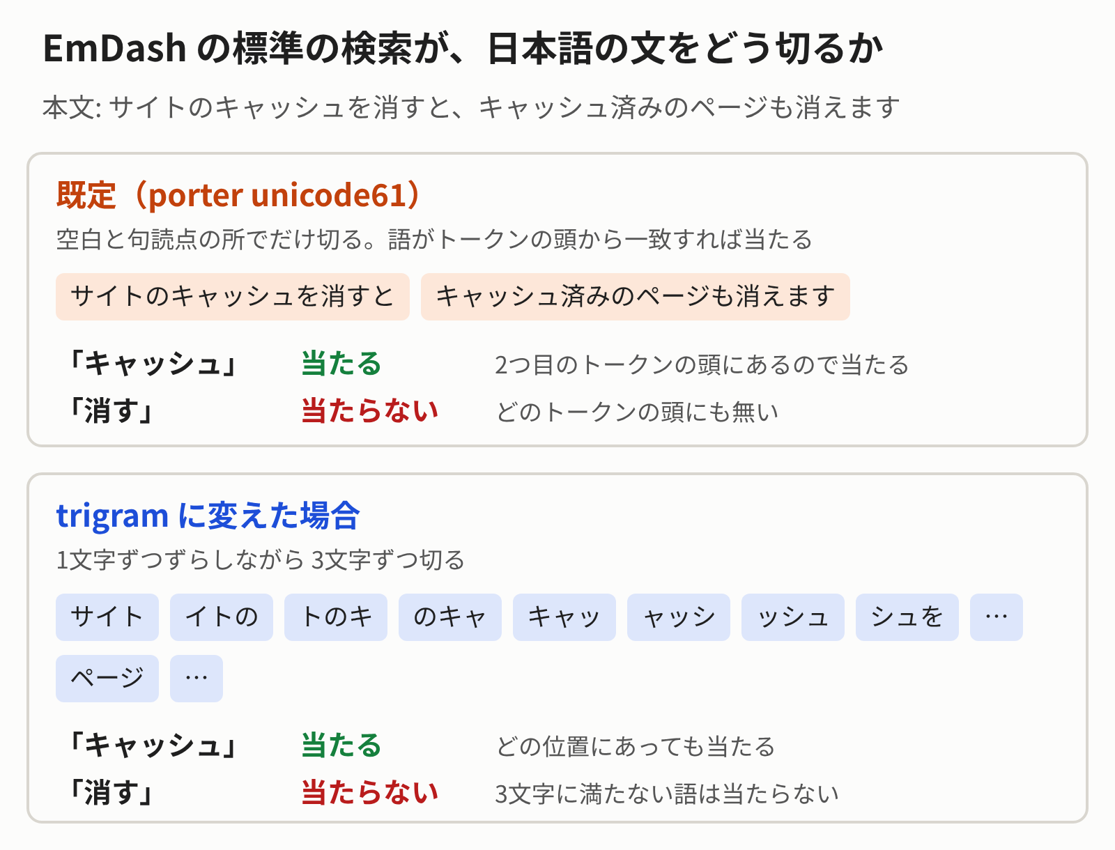 既定の tokenizer は日本語の文を空白と句読点の所でしか切らないので「消す」は当たらず、trigram(3文字ずつ切る方式)にすると「キャッシュ」はどこにあっても当たるが 2文字の「消す」は当たらない