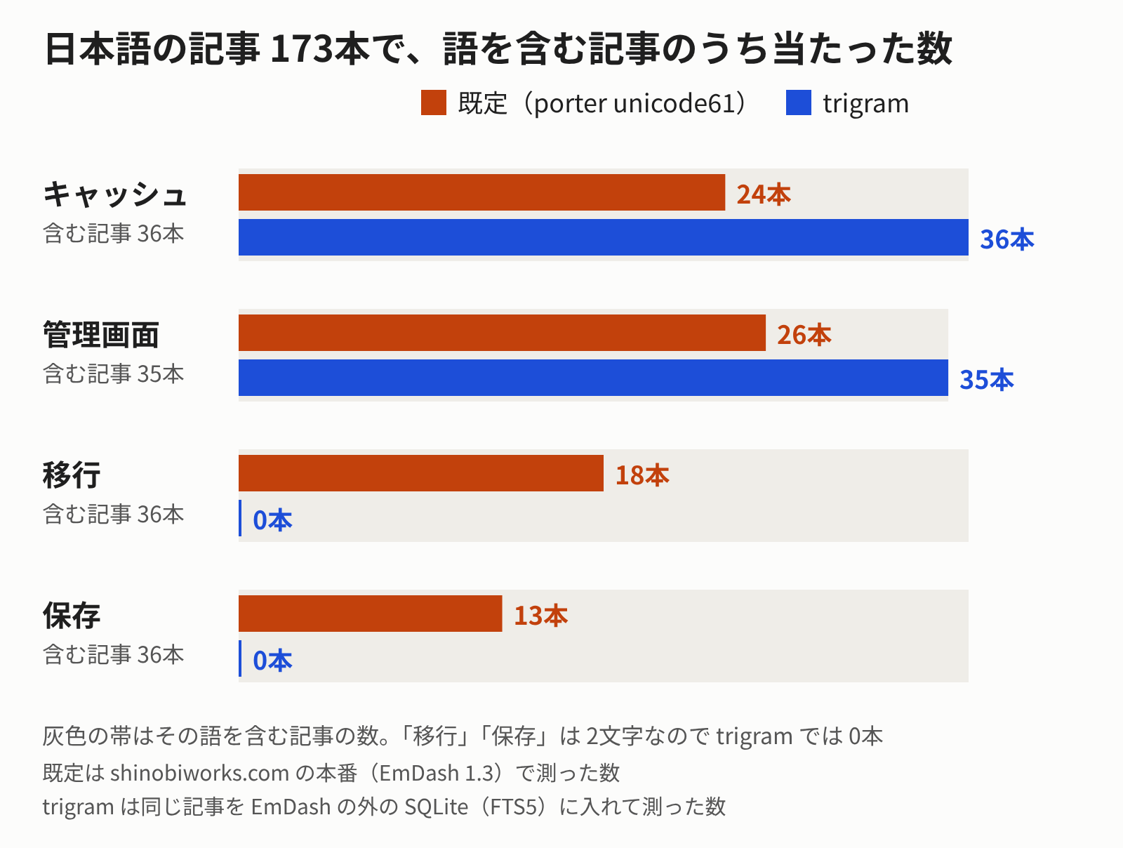 日本語の記事 173本で、既定の tokenizer では語が入った記事の一部しか当たらず、trigram では 3文字以上の語は全部当たるが 2文字の語は 0本になる